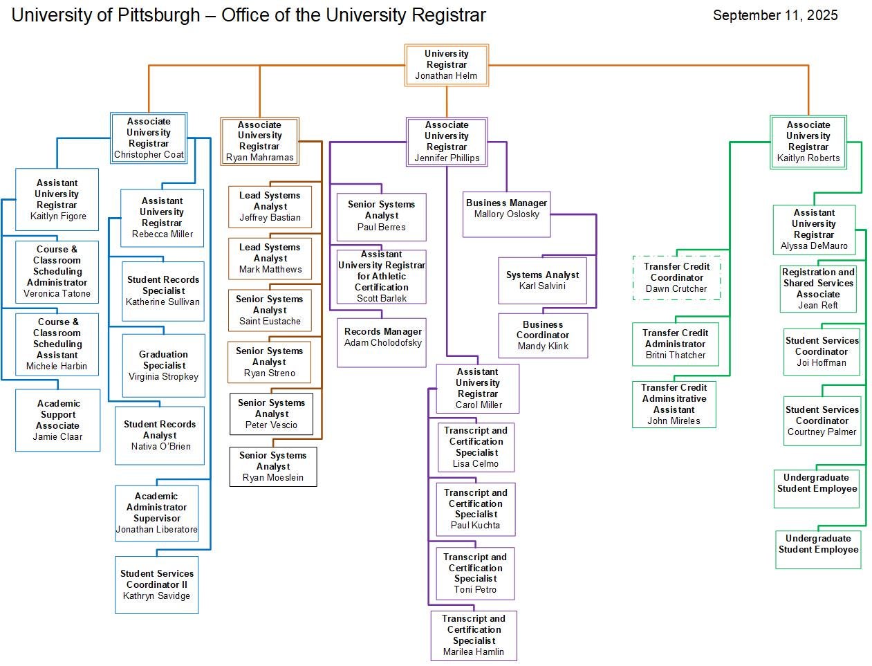 UOR Org chart